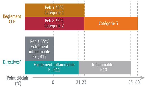 classification-etiquetage-classes-danger-liquides-inflammables